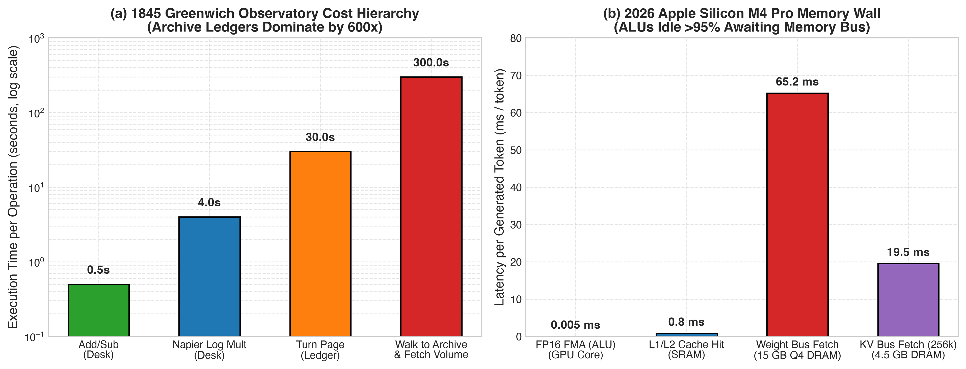 The Memory Bandwidth Wall on Unified Silicon