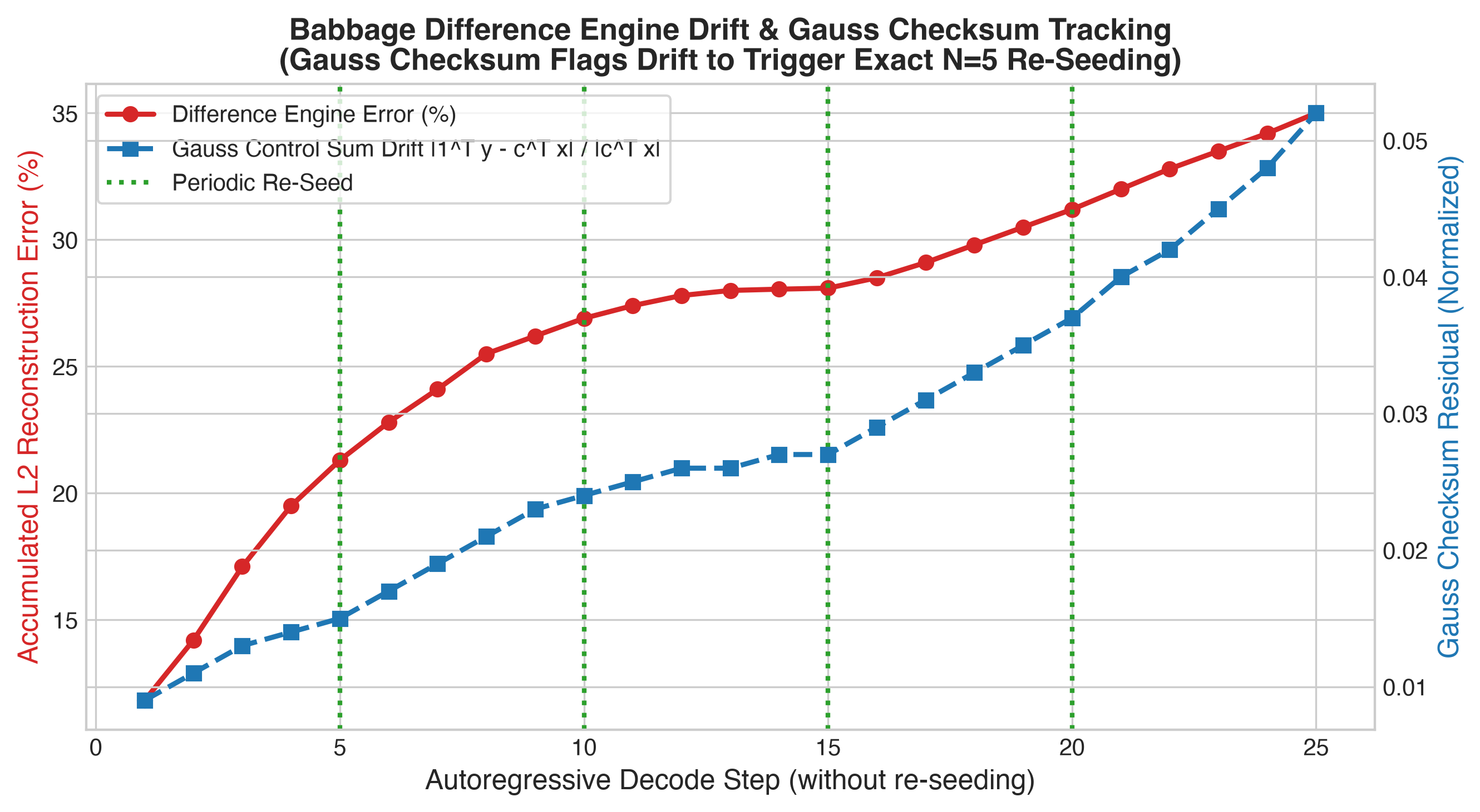 Gauss Control-Sum Self-Healing Invariant