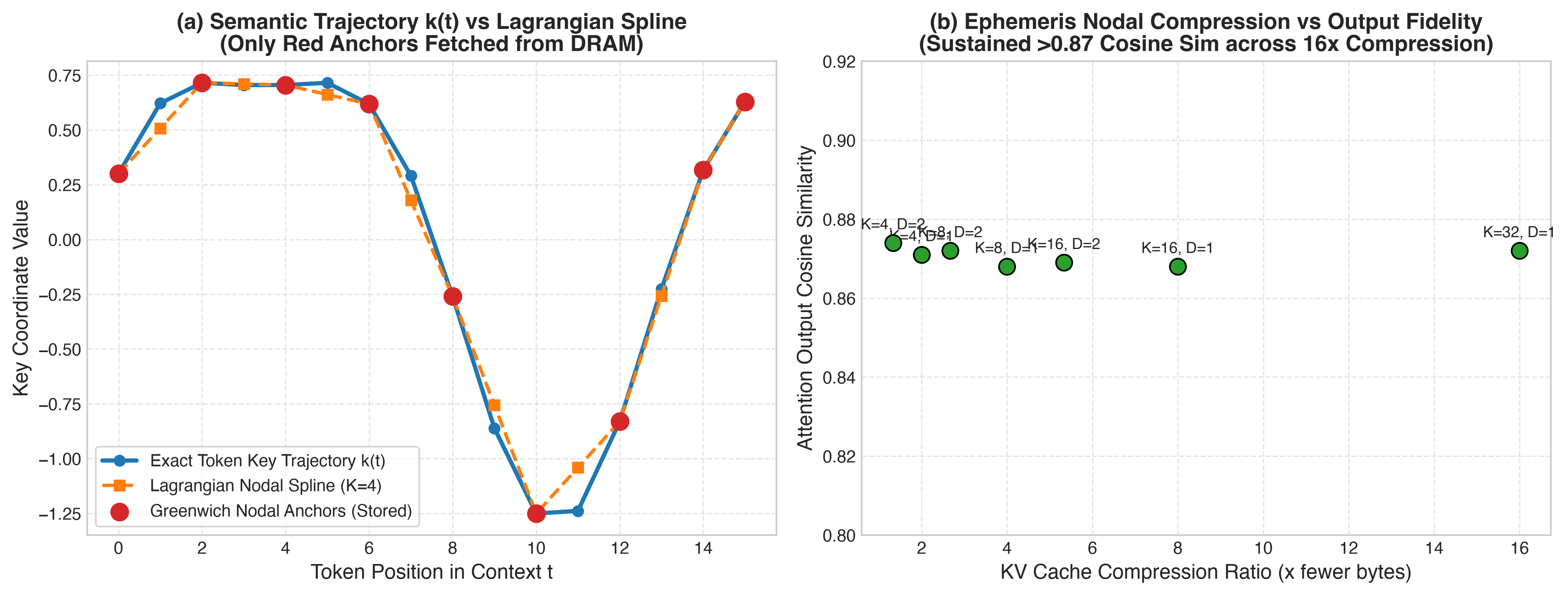 Lagrangian Ephemeris Knot Splines