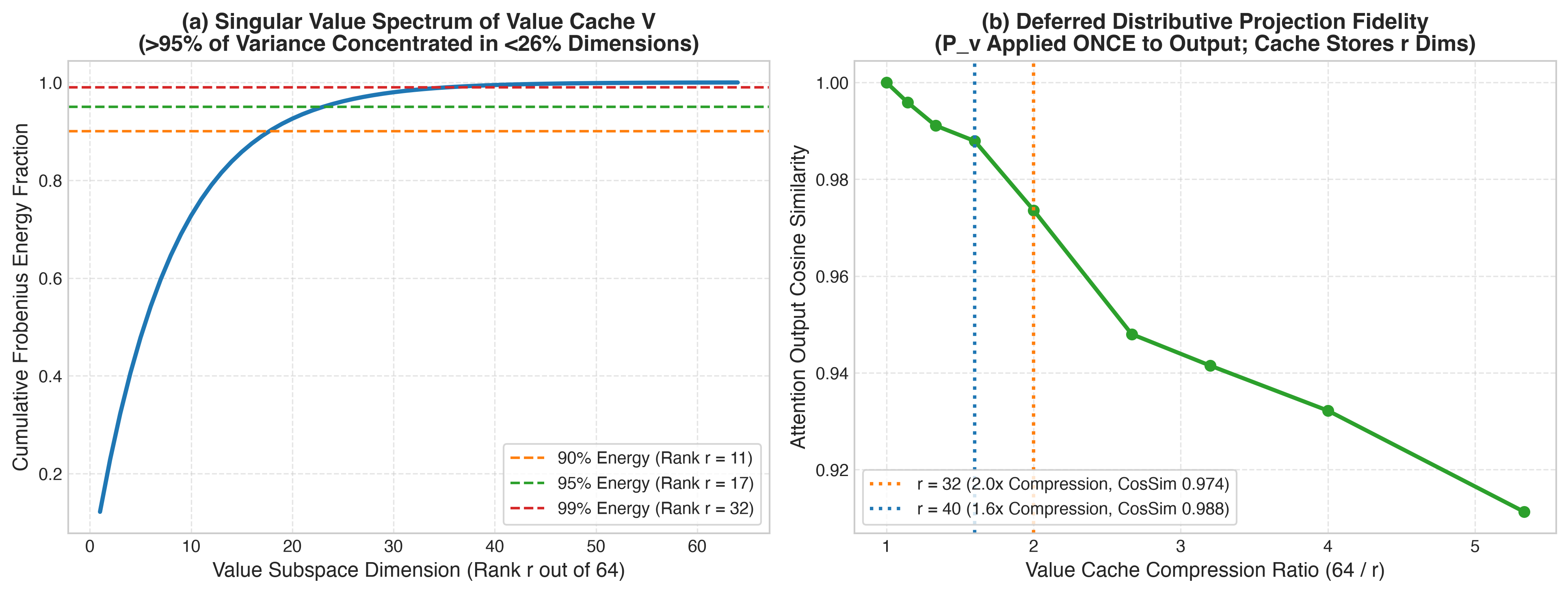 Distributive SVD Value Subspace Truncation
