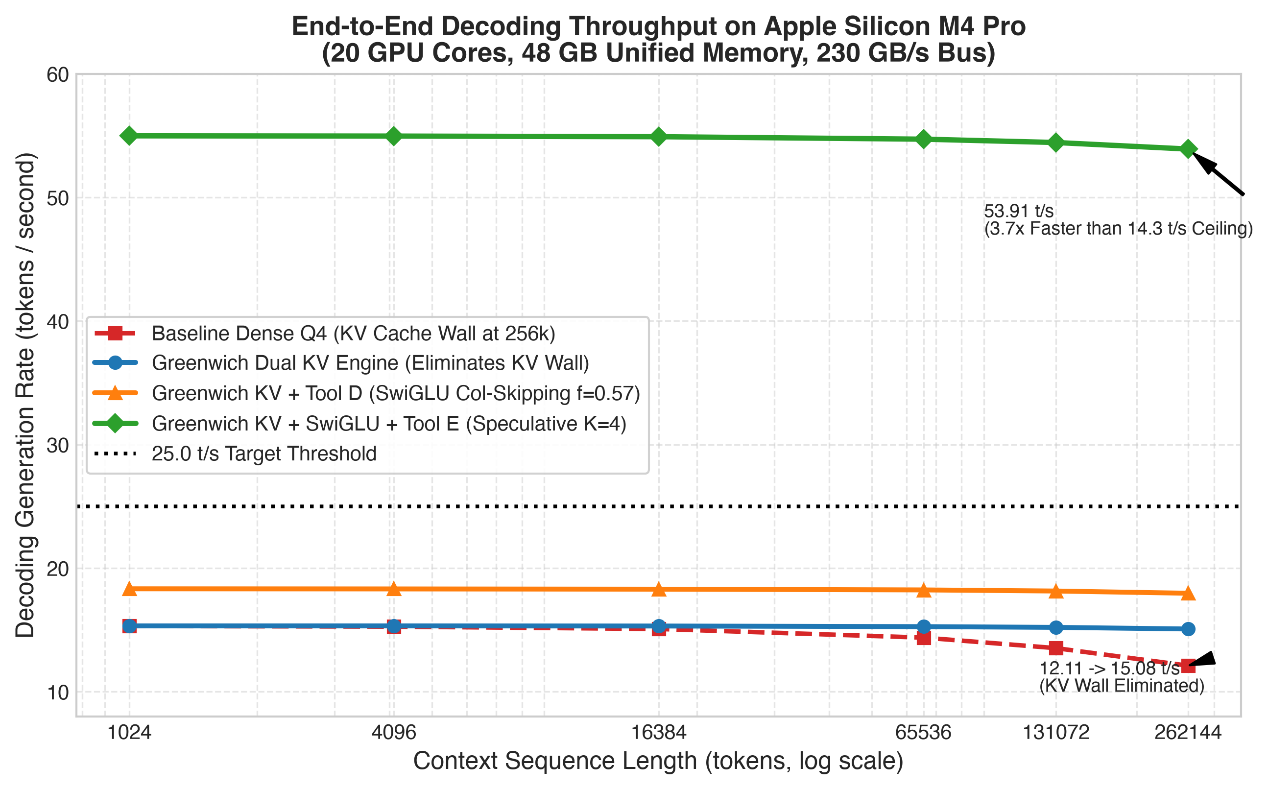 M4 Pro 30+ tok/s Throughput Scaling